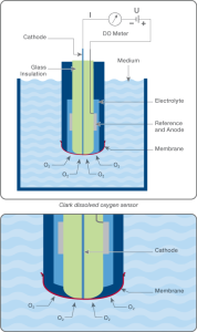 ساختار الکترود DO متر پولاروگرافیکی برند هانا مدل HI764080
